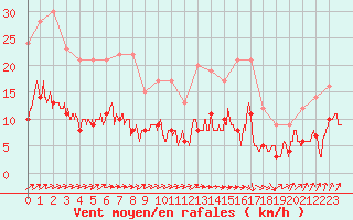 Courbe de la force du vent pour Le Mans (72)
