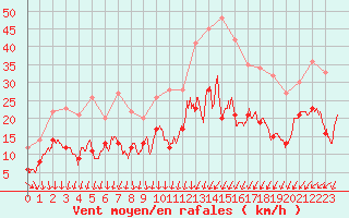 Courbe de la force du vent pour Lons-le-Saunier (39)