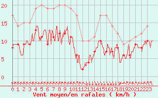 Courbe de la force du vent pour Lons-le-Saunier (39)
