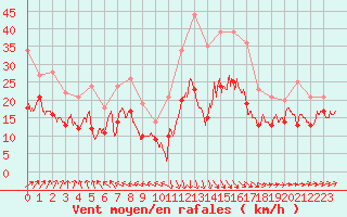 Courbe de la force du vent pour Caen (14)