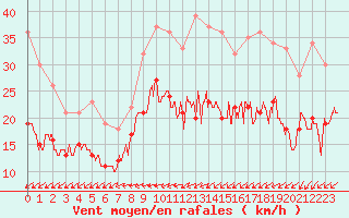 Courbe de la force du vent pour Abbeville (80)