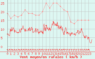 Courbe de la force du vent pour Angers-Beaucouz (49)