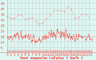 Courbe de la force du vent pour Paris - Montsouris (75)