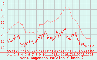 Courbe de la force du vent pour Ile du Levant (83)