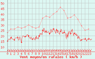 Courbe de la force du vent pour Angoulme - Brie Champniers (16)