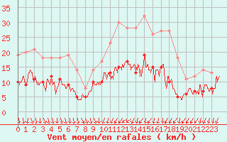 Courbe de la force du vent pour Angers-Marc (49)