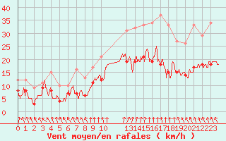 Courbe de la force du vent pour Lille (59)