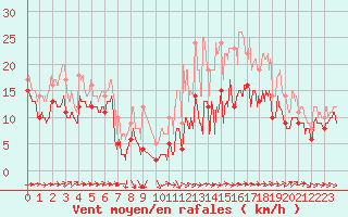 Courbe de la force du vent pour Troyes (10)