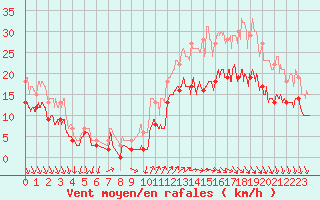 Courbe de la force du vent pour Cazaux (33)