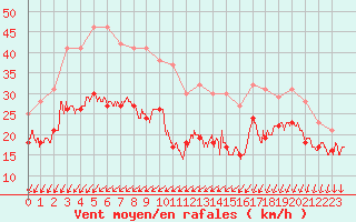 Courbe de la force du vent pour Pointe de Chassiron (17)