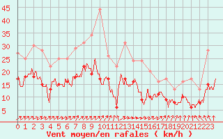 Courbe de la force du vent pour Lorient (56)