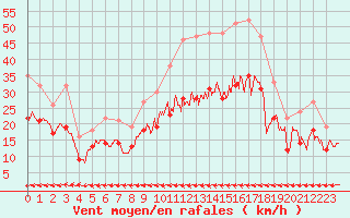 Courbe de la force du vent pour Ploudalmezeau (29)