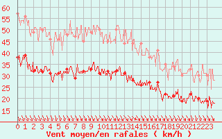 Courbe de la force du vent pour Calais / Marck (62)