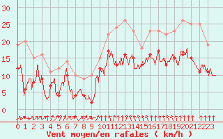 Courbe de la force du vent pour Le Bourget (93)