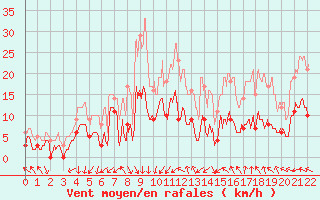 Courbe de la force du vent pour Murat-sur-Vbre (81)