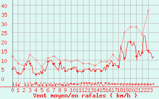 Courbe de la force du vent pour Montpellier (34)