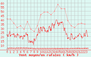 Courbe de la force du vent pour Saint-Quentin (02)