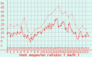 Courbe de la force du vent pour Valence (26)