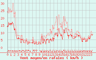 Courbe de la force du vent pour Lorient (56)