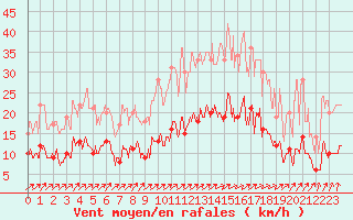 Courbe de la force du vent pour Trappes (78)