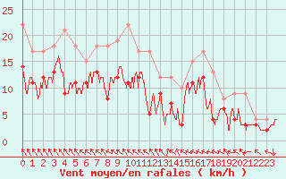 Courbe de la force du vent pour Argentan (61)