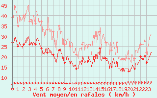 Courbe de la force du vent pour Cognac (16)