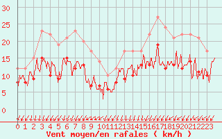 Courbe de la force du vent pour La Roche-sur-Yon (85)