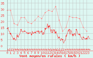 Courbe de la force du vent pour Bourges (18)