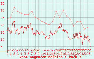 Courbe de la force du vent pour Montpellier (34)