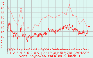 Courbe de la force du vent pour Brianon (05)