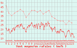 Courbe de la force du vent pour Dinard (35)