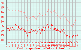 Courbe de la force du vent pour Bourges (18)