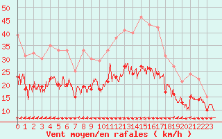 Courbe de la force du vent pour Ploudalmezeau (29)