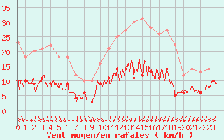 Courbe de la force du vent pour Trappes (78)