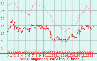 Courbe de la force du vent pour Cap Ferret (33)