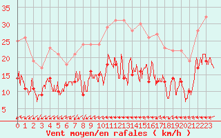 Courbe de la force du vent pour Saint-Dizier (52)