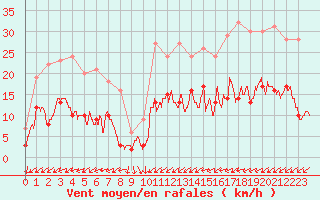 Courbe de la force du vent pour Caen (14)
