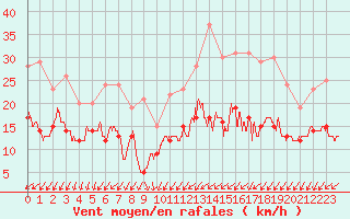 Courbe de la force du vent pour Quimper (29)