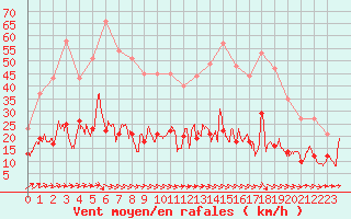 Courbe de la force du vent pour Auch (32)