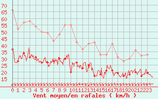 Courbe de la force du vent pour Limoges (87)