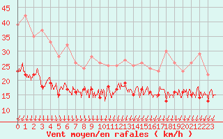 Courbe de la force du vent pour Lille (59)