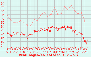 Courbe de la force du vent pour Montlimar (26)