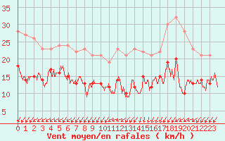 Courbe de la force du vent pour Saint-Quentin (02)