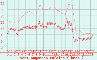 Courbe de la force du vent pour La Rochelle - Aerodrome (17)