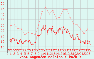 Courbe de la force du vent pour Calais / Marck (62)