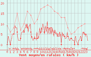 Courbe de la force du vent pour Nmes - Courbessac (30)