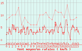 Courbe de la force du vent pour Bourg-Saint-Maurice (73)