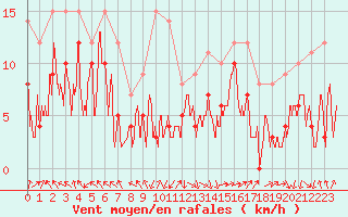 Courbe de la force du vent pour Marignane (13)
