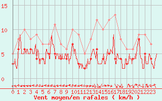 Courbe de la force du vent pour Luxeuil (70)