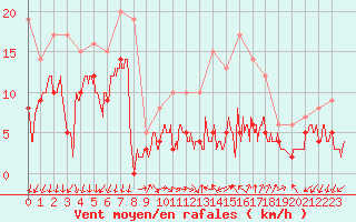 Courbe de la force du vent pour Aubenas - Lanas (07)